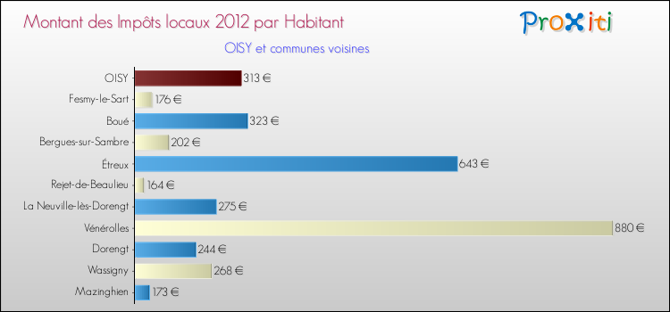 Montant des impôts locaux par Habitant pour OISY et les communes proches Comparaison des impôts locaux par habitant pour OISY et les communes voisines