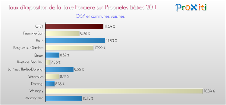 Taux d'imposition de la taxe foncière sur le bati 2011 pour OISY et les communes proches Comparaison des taux d'imposition de la taxe foncière sur le bati 2011 pour OISY et les communes voisines