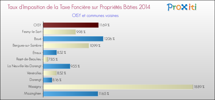 Taux d'imposition de la taxe foncière sur le bati 2014 pour OISY et les communes proches Comparaison des taux d'imposition de la taxe foncière sur le bati 2014 pour OISY et les communes voisines