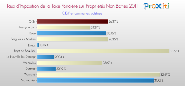Taux d'imposition de la taxe foncière sur les immeubles et terrains non batis 2011 pour OISY et les communes proches Comparaison des taux d'imposition de la taxe foncière sur les immeubles et terrains non batis 2011 pour OISY et les communes voisines
