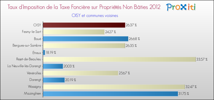Taux d'imposition de la taxe foncière sur les immeubles et terrains non batis 2012 pour OISY et les communes proches Comparaison des taux d'imposition de la taxe foncière sur les immeubles et terrains non batis 2012 pour OISY et les communes voisines