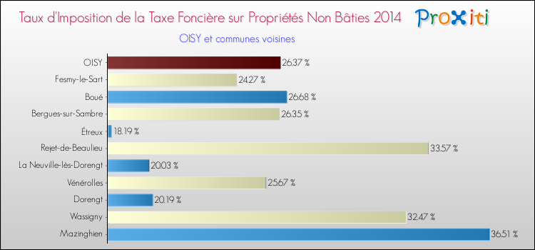 Taux d'imposition de la taxe foncière sur les immeubles et terrains non batis 2014 pour OISY et les communes proches Comparaison des taux d'imposition de la taxe foncière sur les immeubles et terrains non batis 2014 pour OISY et les communes voisines