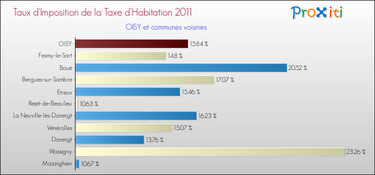 Taux d'imposition de la taxe d'habitation 2011 pour OISY et les communes proches Comparaison des taux d'imposition de la taxe d'habitation 2011 pour OISY et les communes voisines