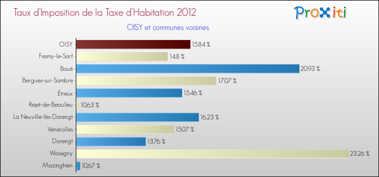 Taux d'imposition de la taxe d'habitation 2012 pour OISY et les communes proches Comparaison des taux d'imposition de la taxe d'habitation 2012 pour OISY et les communes voisines