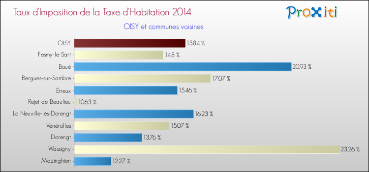 Taux d'imposition de la taxe d'habitation 2014 pour OISY et les communes proches Comparaison des taux d'imposition de la taxe d'habitation 2014 pour OISY et les communes voisines