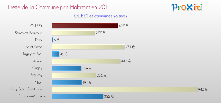 Dette par habitant de la commune en 2011 pour OLLEZY et les communes proches Comparaison de la dette par habitant de la commune en 2011 pour OLLEZY et les communes voisines