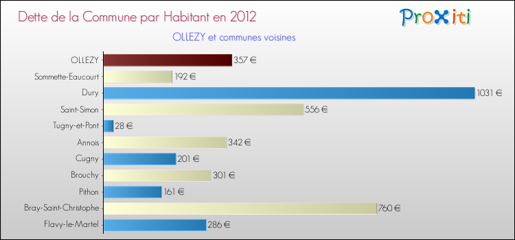 Dette par habitant de la commune en 2012 pour OLLEZY et les communes proches Comparaison de la dette par habitant de la commune en 2012 pour OLLEZY et les communes voisines