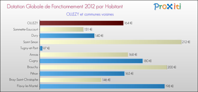 Montant des dotations globales de fonctionnement DGF par Habitant pour OLLEZY et les communes proches Comparaison des des dotations globales de fonctionnement DGF par habitant pour OLLEZY et les communes voisines
