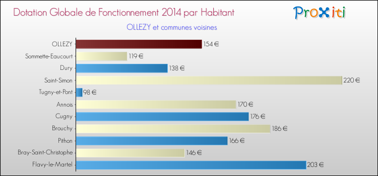 Montant des dotations globales de fonctionnement DGF par Habitant pour OLLEZY et les communes proches en 2014. Comparaison des des dotations globales de fonctionnement DGF par habitant pour OLLEZY et les communes voisines en 2014.