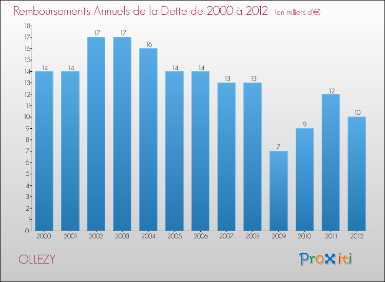 Evolution de l'annuité de la dette pour la commune de OLLEZY de 2000 à 2012 Annuités de la dette pour OLLEZY de 2000 à 2012