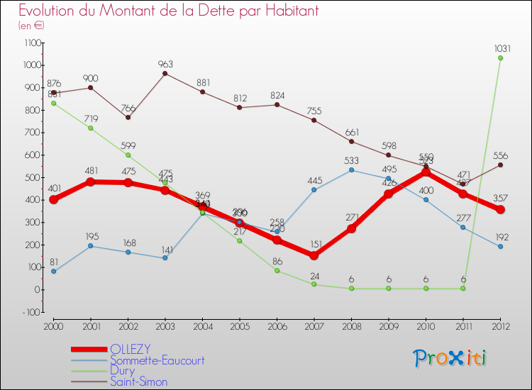 Evolution de la dette par habitant pour la commune de OLLEZY et les communes proches de 2000 à 2012 Comparaison de la dette par habitant pour OLLEZY et les communes voisines de 2000 à 2012