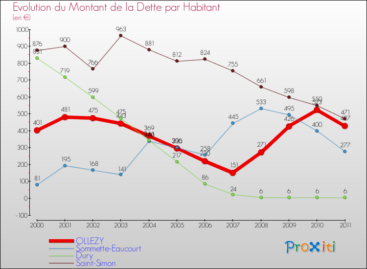 Evolution de la dette par habitant pour la commune de OLLEZY et les communes proches Comparaison de la dette par habitant pour OLLEZY et les communes voisines