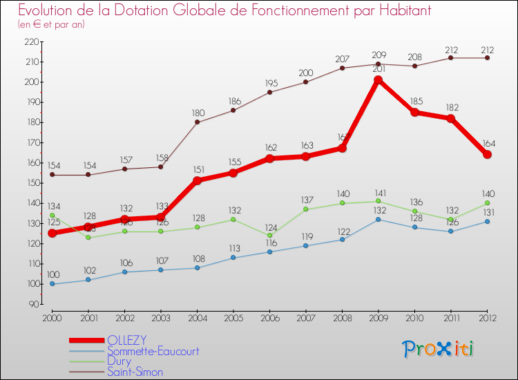 Evolution et montant de la dotation globale de fonctionnement par Habitant pour OLLEZY et les communes proches Comparaison des dotations globales de fonctionnement par habitant pour OLLEZY et les communes voisines