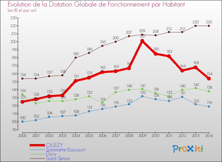 Evolution et montant de la dotation globale de fonctionnement par Habitant pour OLLEZY et les communes proches de 2000 à 2014. Comparaison des dotations globales de fonctionnement par habitant pour OLLEZY et les communes voisines de 2000 à 2014.