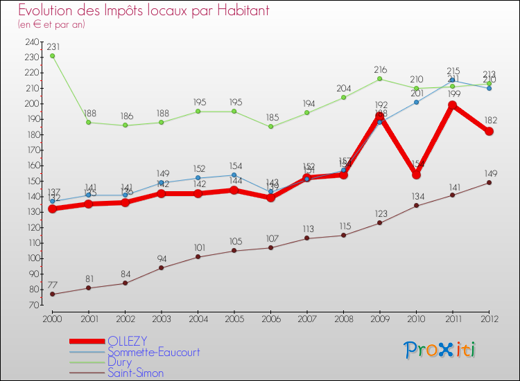 Evolution et montant des impôts locaux par Habitant pour OLLEZY et les communes proches Comparaison des impôts locaux par habitant pour OLLEZY et les communes voisines