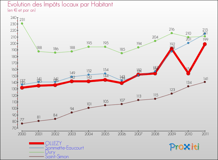 Evolution et montant des impôts locaux par Habitant pour OLLEZY et les communes proches Comparaison des impôts locaux par habitant pour OLLEZY et les communes voisines