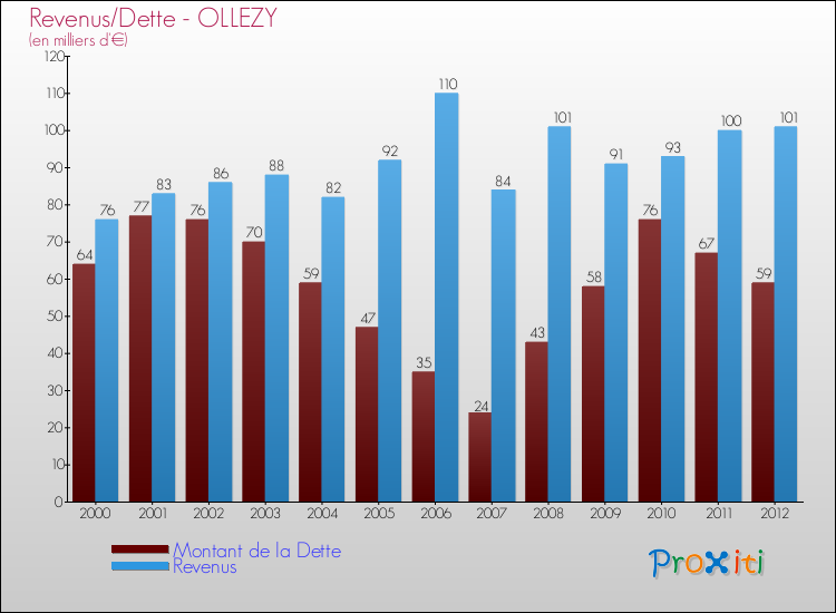 Evolution comparée de la dette et des revenus pour la commune de OLLEZY de 2000 à 2012 Comparaison de la dette et des revenus pour OLLEZY de 2000 à 2012