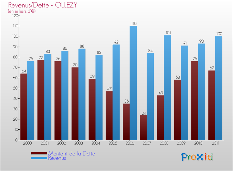 Evolution comparée de la dette et des revenus pour la commune de OLLEZY de 2000 à 2011 Comparaison de la dette et des revenus pour OLLEZY de 2000 à 2011