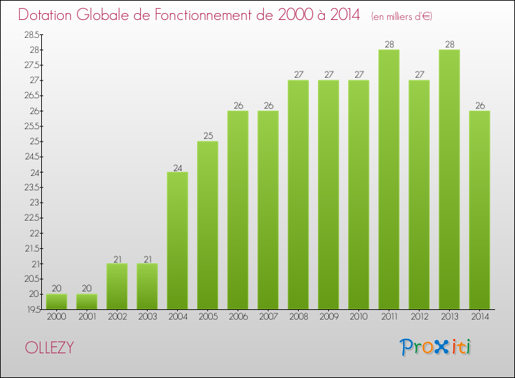 Evolution du montant de la Dotation Globale de Fonctionnement pour la commune de OLLEZY de 2000 à 2014 Evolution du montant de la Dotation Globale de Fonctionnement pour OLLEZY de 2000 à 2014
