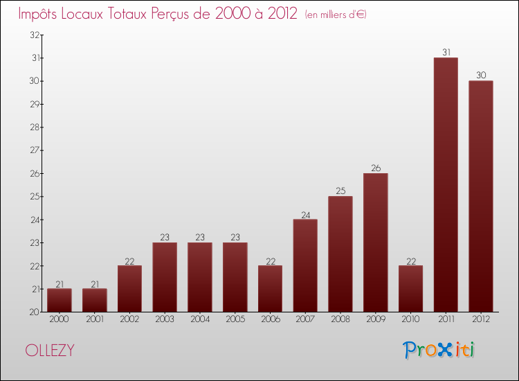 Evolution des Impôts Locaux pour la commune de OLLEZY de 2000 à 2012 Evolution des Impôts Locaux pour OLLEZY de 2000 à 2012