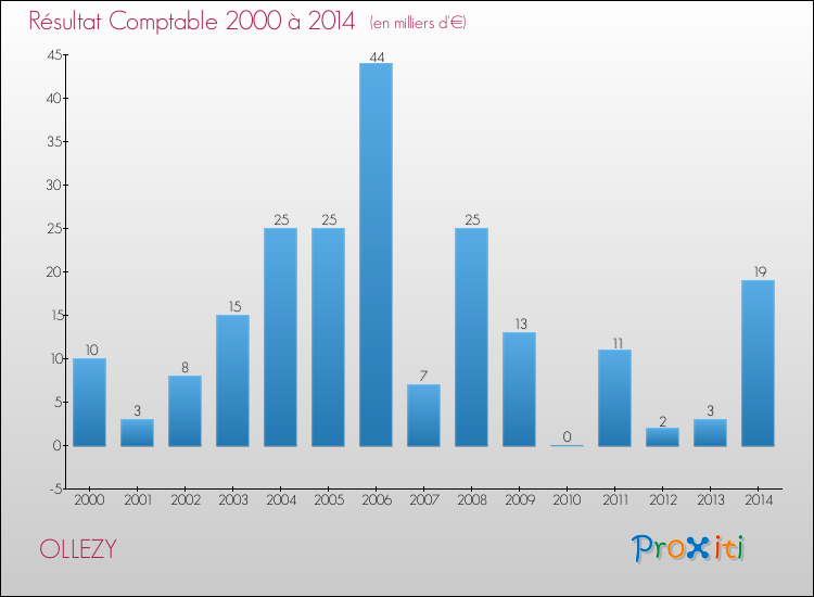 Evolution du résultat comptable pour la commune de OLLEZY de 2000 à 2014 Evolution du résultat comptable pour OLLEZY de 2000 à 2014