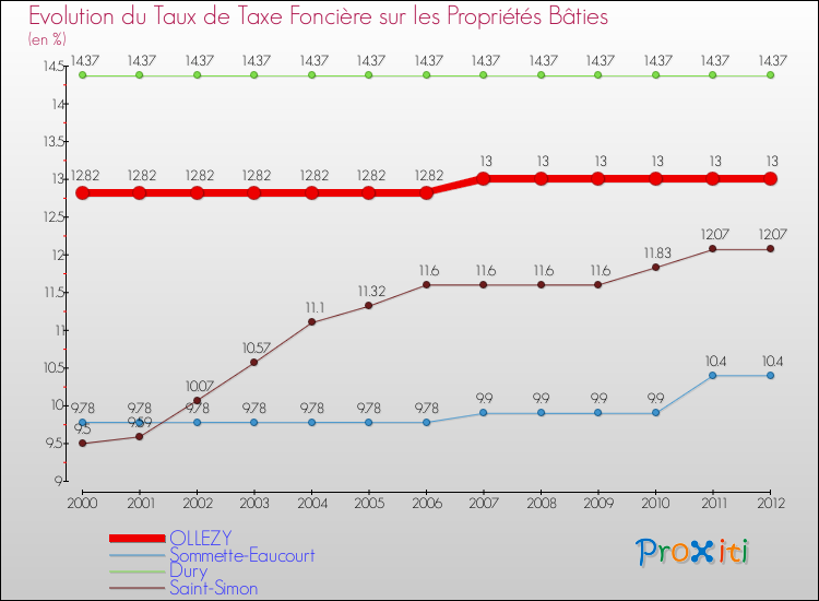 Evolution du taux de la taxe foncière sur le bati pour OLLEZY et les communes proches de 2000 à 2012 Comparaison des taux de taxe foncière sur le bati pour OLLEZY et les communes voisines de 2000 à 2012