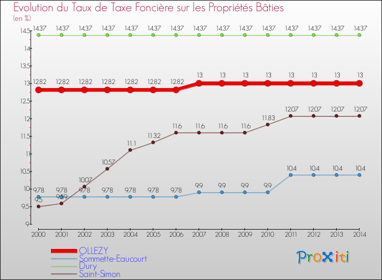 Evolution du taux de la taxe foncière sur le bati pour OLLEZY et les communes proches de 2000 à 2014 Comparaison des taux de taxe foncière sur le bati pour OLLEZY et les communes voisines de 2000 à 2014