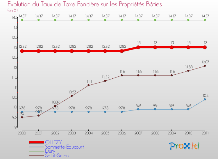 Evolution du taux de la taxe foncière sur le bati pour OLLEZY et les communes proches Comparaison des taux de taxe foncière sur le bati pour OLLEZY et les communes voisines