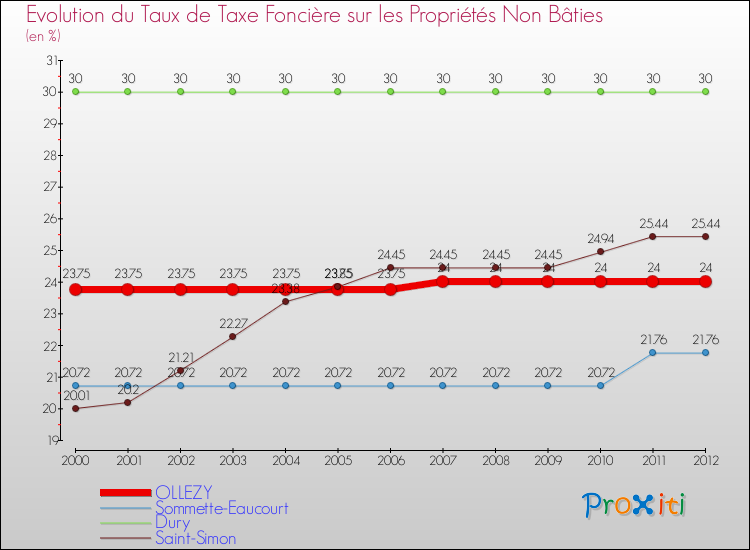 Evolution du taux de la taxe foncière sur les immeubles et terrains non batis pour OLLEZY et les communes proches de 2000 à 2012 Comparaison des taux de la taxe foncière sur les immeubles et terrains non batis pour OLLEZY et les communes voisines de 2000 à 2012
