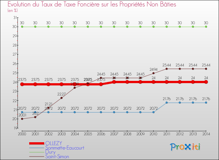 Evolution du taux de la taxe foncière sur les immeubles et terrains non batis pour OLLEZY et les communes proches de 2000 à 2014 Comparaison des taux de la taxe foncière sur les immeubles et terrains non batis pour OLLEZY et les communes voisines de 2000 à 2014
