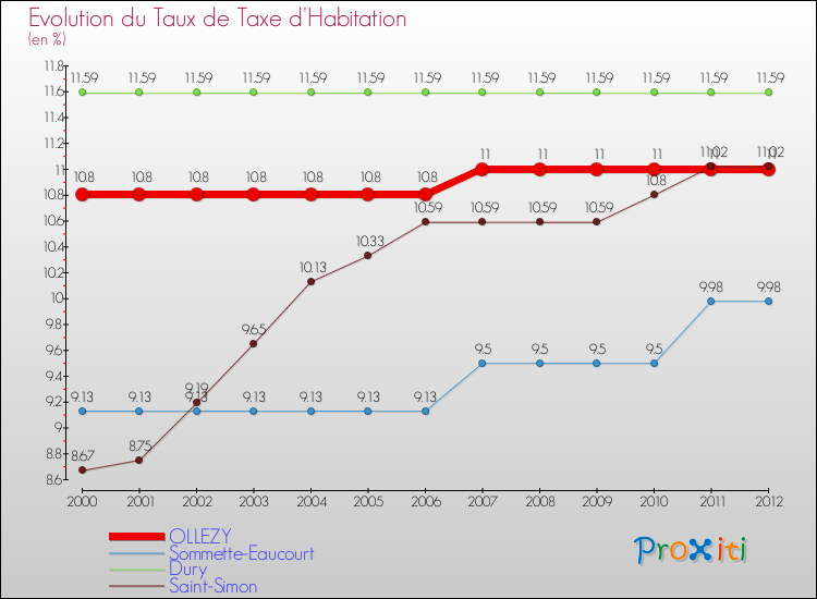 Evolution du taux de la taxe d'habitation pour OLLEZY et les communes proches Comparaison des taux de la taxe d'habitation pour OLLEZY et les communes voisines