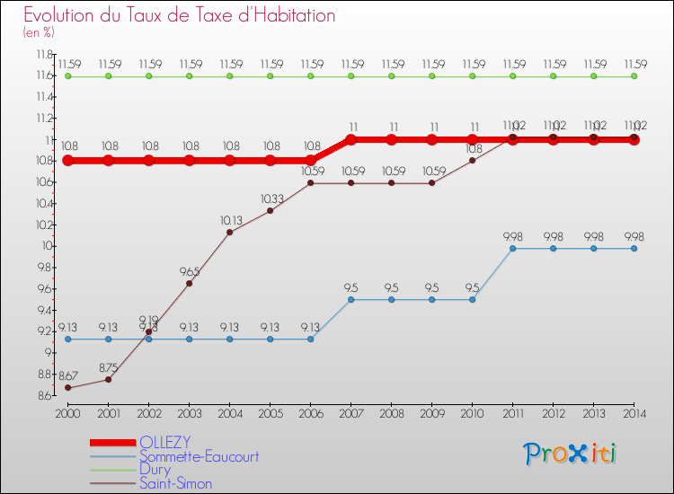 Evolution du taux de la taxe d'habitation pour OLLEZY et les communes proches de 2000 à 2014 Comparaison des taux de la taxe d'habitation pour OLLEZY et les communes voisines de 2000 à 2014