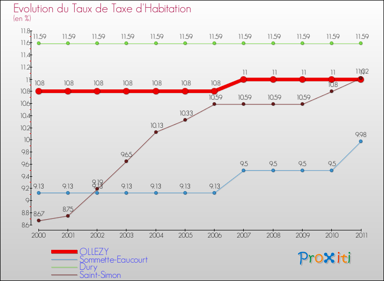 Evolution du taux de la taxe d'habitation pour OLLEZY et les communes proches Comparaison des taux de la taxe d'habitation pour OLLEZY et les communes voisines