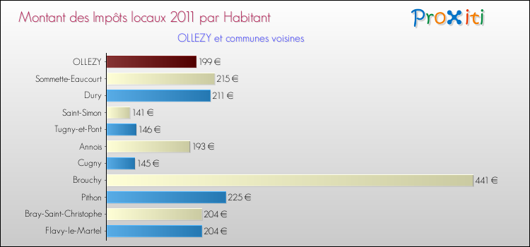 Montant des impôts locaux par Habitant pour OLLEZY et les communes proches Comparaison des impôts locaux par habitant pour OLLEZY et les communes voisines
