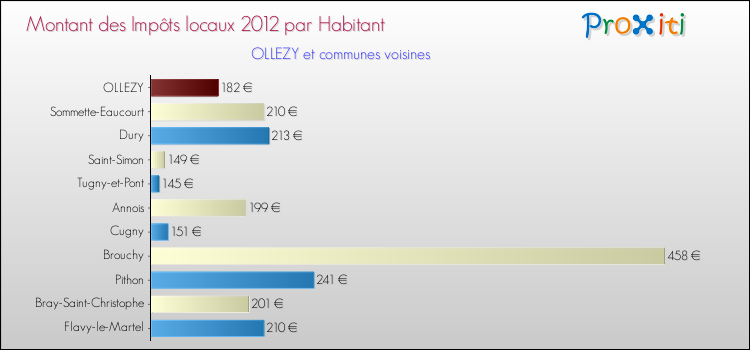 Montant des impôts locaux par Habitant pour OLLEZY et les communes proches Comparaison des impôts locaux par habitant pour OLLEZY et les communes voisines