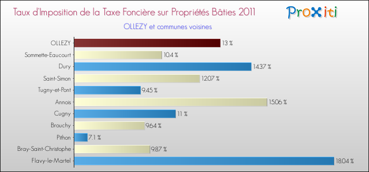Taux d'imposition de la taxe foncière sur le bati 2011 pour OLLEZY et les communes proches Comparaison des taux d'imposition de la taxe foncière sur le bati 2011 pour OLLEZY et les communes voisines