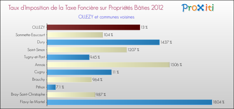 Taux d'imposition de la taxe foncière sur le bati 2012 pour OLLEZY et les communes proches Comparaison des taux d'imposition de la taxe foncière sur le bati 2012 pour OLLEZY et les communes voisines