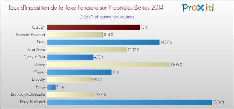 Taux d'imposition de la taxe foncière sur le bati 2014 pour OLLEZY et les communes proches Comparaison des taux d'imposition de la taxe foncière sur le bati 2014 pour OLLEZY et les communes voisines