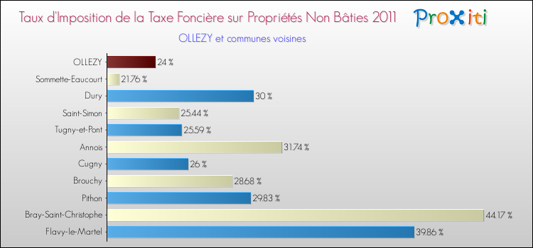 Taux d'imposition de la taxe foncière sur les immeubles et terrains non batis 2011 pour OLLEZY et les communes proches Comparaison des taux d'imposition de la taxe foncière sur les immeubles et terrains non batis 2011 pour OLLEZY et les communes voisines