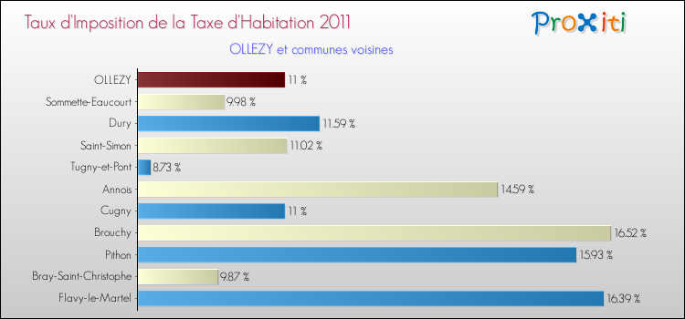 Taux d'imposition de la taxe d'habitation 2011 pour OLLEZY et les communes proches Comparaison des taux d'imposition de la taxe d'habitation 2011 pour OLLEZY et les communes voisines
