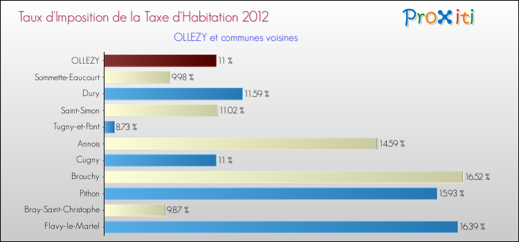 Taux d'imposition de la taxe d'habitation 2012 pour OLLEZY et les communes proches Comparaison des taux d'imposition de la taxe d'habitation 2012 pour OLLEZY et les communes voisines