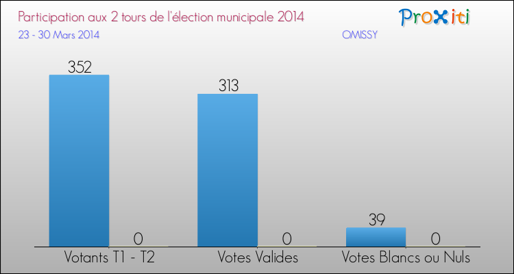 Participation comparée des 2 tours des Elections Municipales 2014 de la commune de OMISSY Elections Municipales 2014 - Participation comparée des 2 tours pour la commune de OMISSY