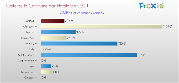 Dette par habitant de la commune en 2011 pour OMISSY et les communes proches Comparaison de la dette par habitant de la commune en 2011 pour OMISSY et les communes voisines