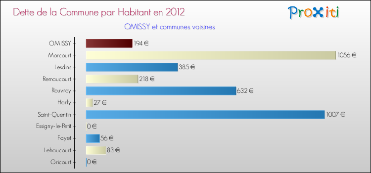 Dette par habitant de la commune en 2012 pour OMISSY et les communes proches Comparaison de la dette par habitant de la commune en 2012 pour OMISSY et les communes voisines