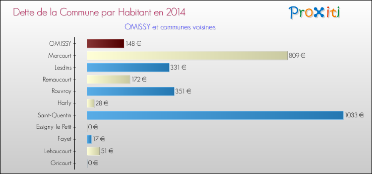 Dette par habitant de la commune en 2014 pour OMISSY et les communes proches Comparaison de la dette par habitant de la commune en 2014 pour OMISSY et les communes voisines