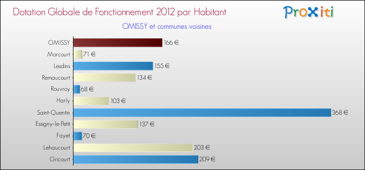 Montant des dotations globales de fonctionnement DGF par Habitant pour OMISSY et les communes proches Comparaison des des dotations globales de fonctionnement DGF par habitant pour OMISSY et les communes voisines