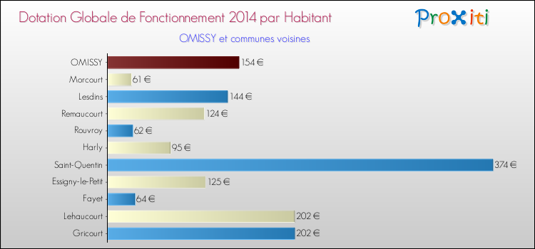Montant des dotations globales de fonctionnement DGF par Habitant pour OMISSY et les communes proches en 2014. Comparaison des des dotations globales de fonctionnement DGF par habitant pour OMISSY et les communes voisines en 2014.