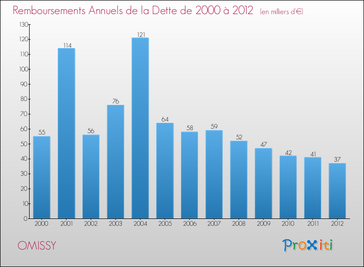 Evolution de l'annuité de la dette pour la commune de OMISSY de 2000 à 2012 Annuités de la dette pour OMISSY de 2000 à 2012