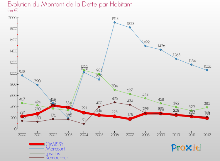 Evolution de la dette par habitant pour la commune de OMISSY et les communes proches de 2000 à 2012 Comparaison de la dette par habitant pour OMISSY et les communes voisines de 2000 à 2012