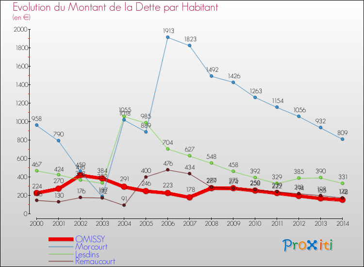 Evolution de la dette par habitant pour la commune de OMISSY et les communes proches de 2000 à 2014 Comparaison de la dette par habitant pour OMISSY et les communes voisines de 2000 à 2014